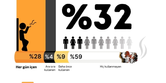 Türkiye OECD Ülkeleri Arasında Günlük Tütün Kullanım Oranında Birinci